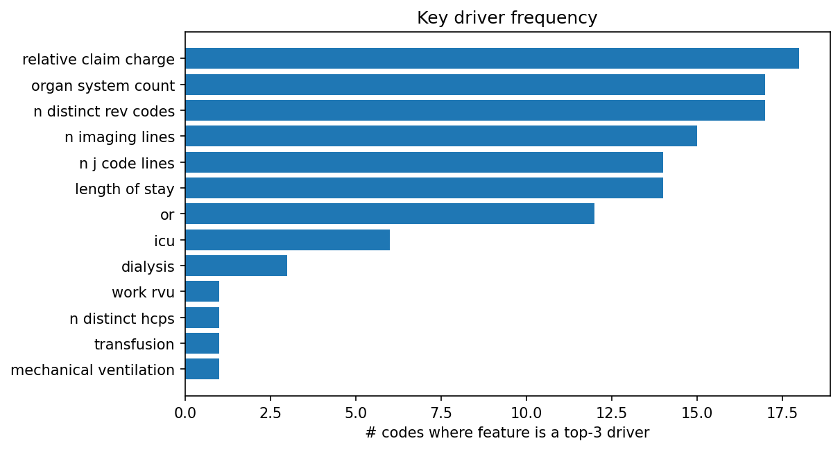 Key driver frequency