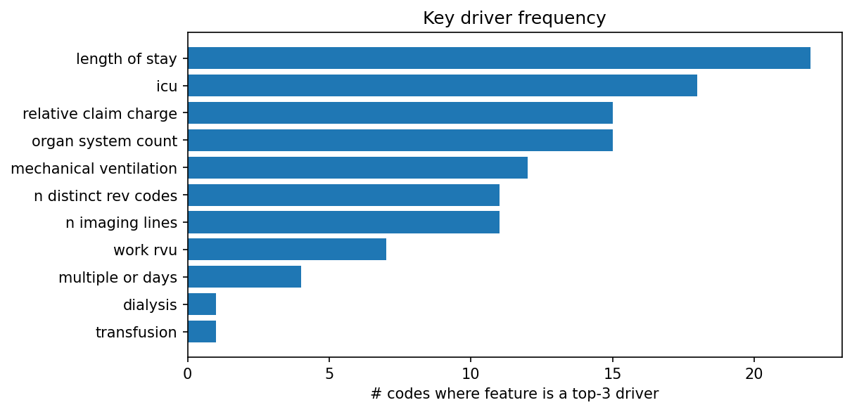 Key driver frequency