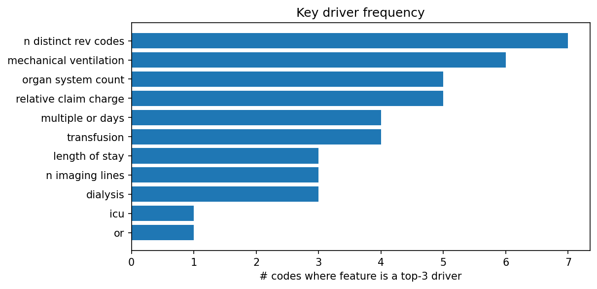 Key driver frequency