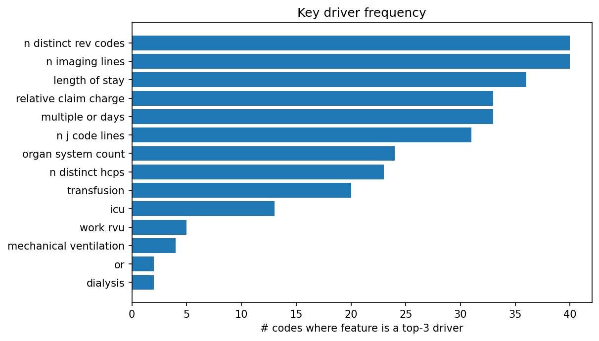 Key driver frequency