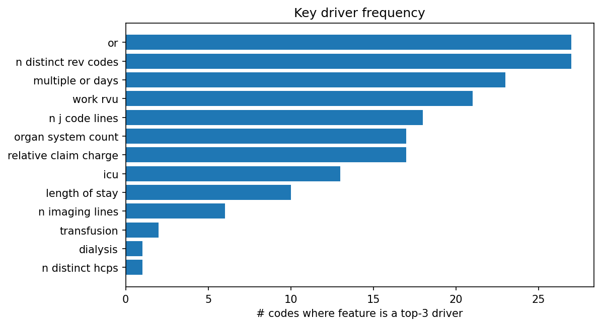 Key driver frequency