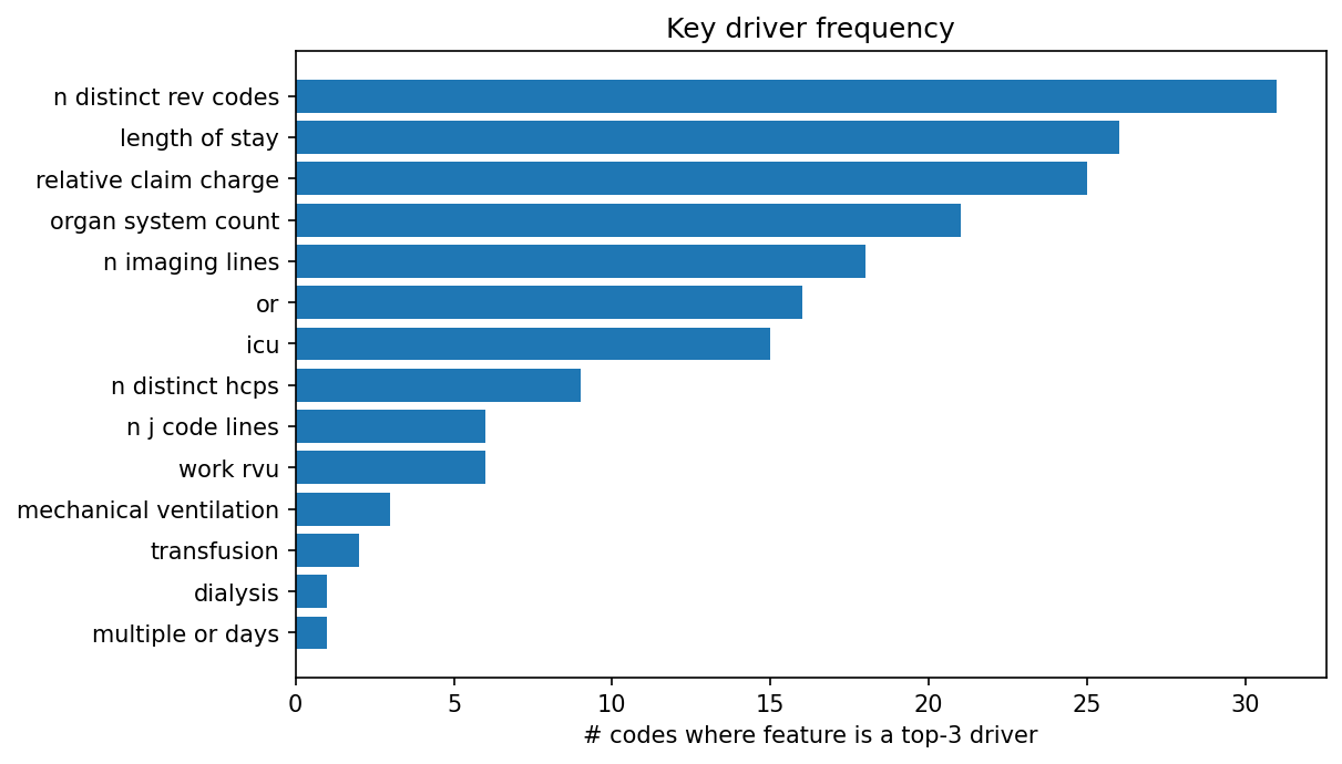 Key driver frequency