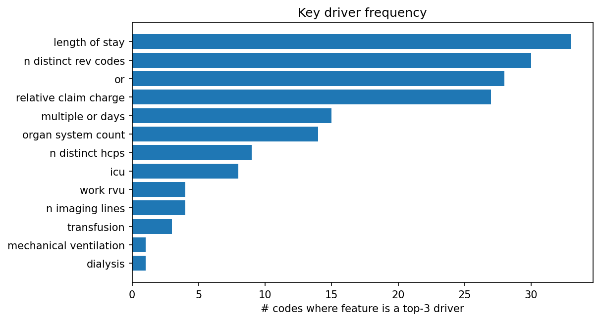 Key driver frequency