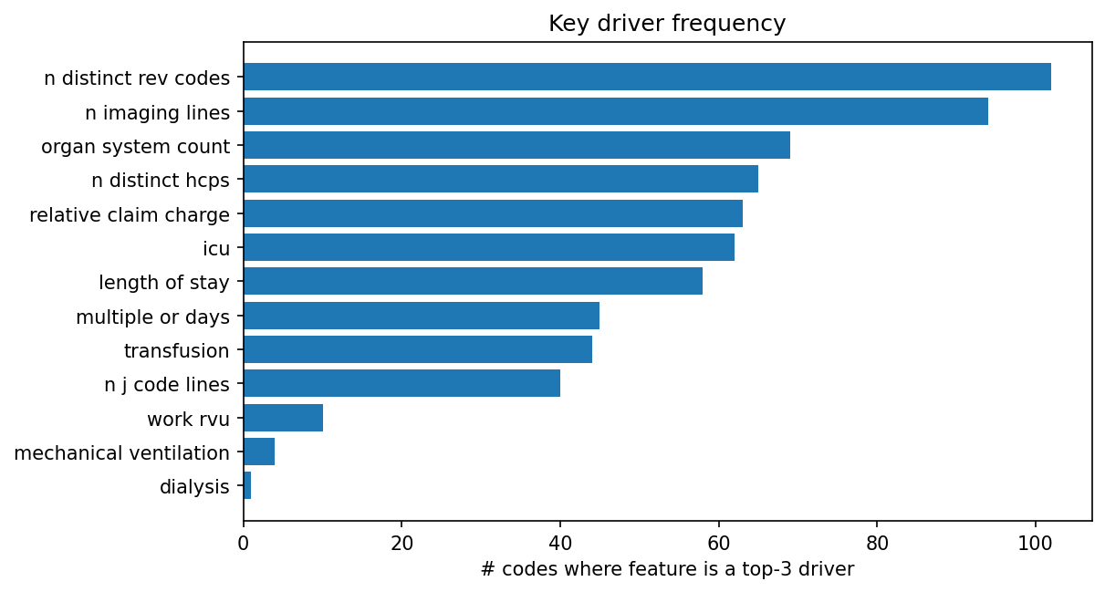 Key driver frequency