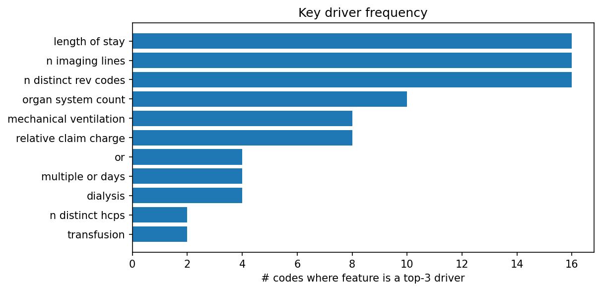 Key driver frequency