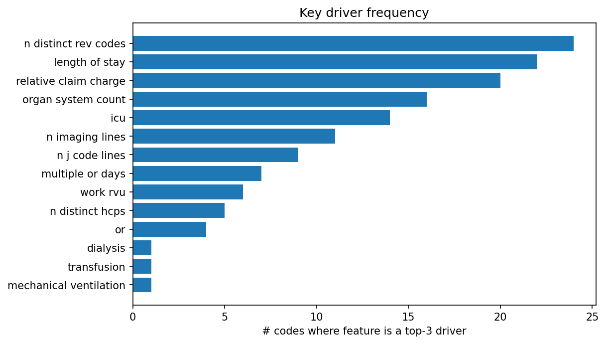 Key driver frequency
