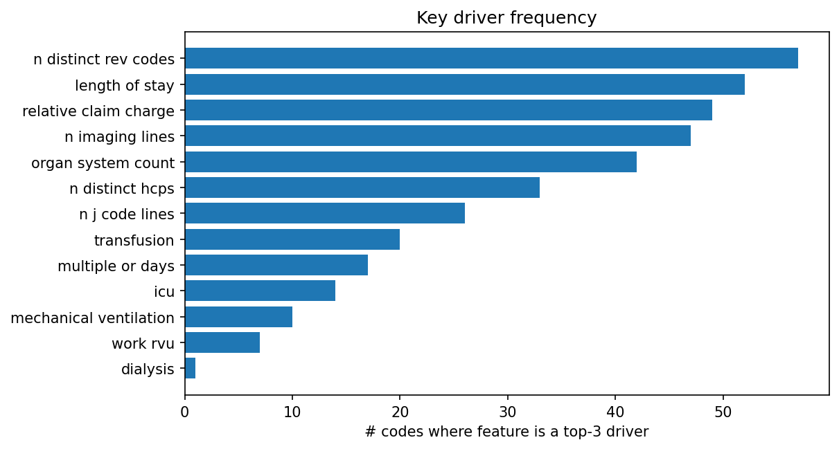 Key driver frequency