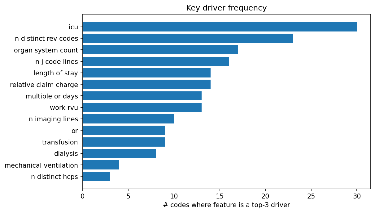 Key driver frequency