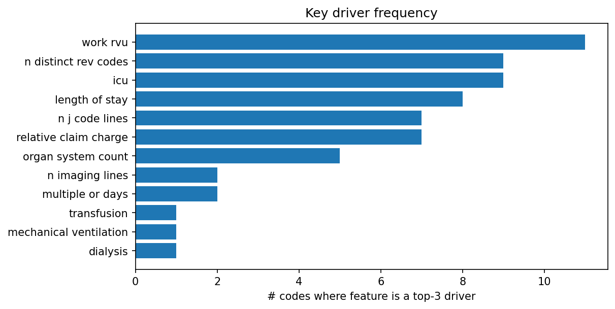 Key driver frequency