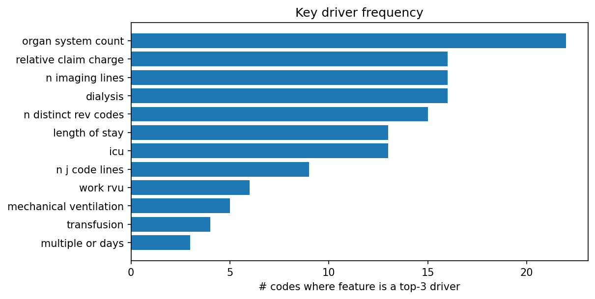 Key driver frequency