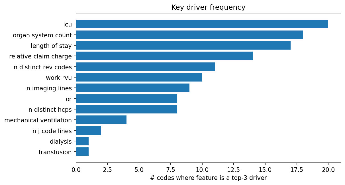 Key driver frequency