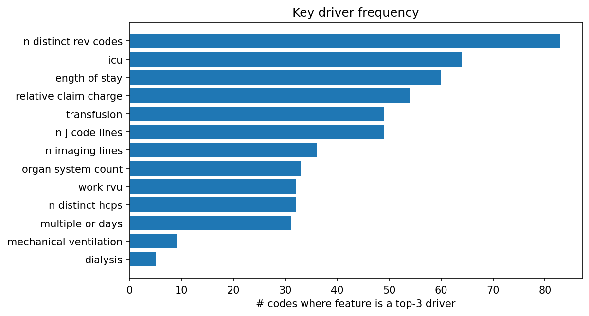 Key driver frequency