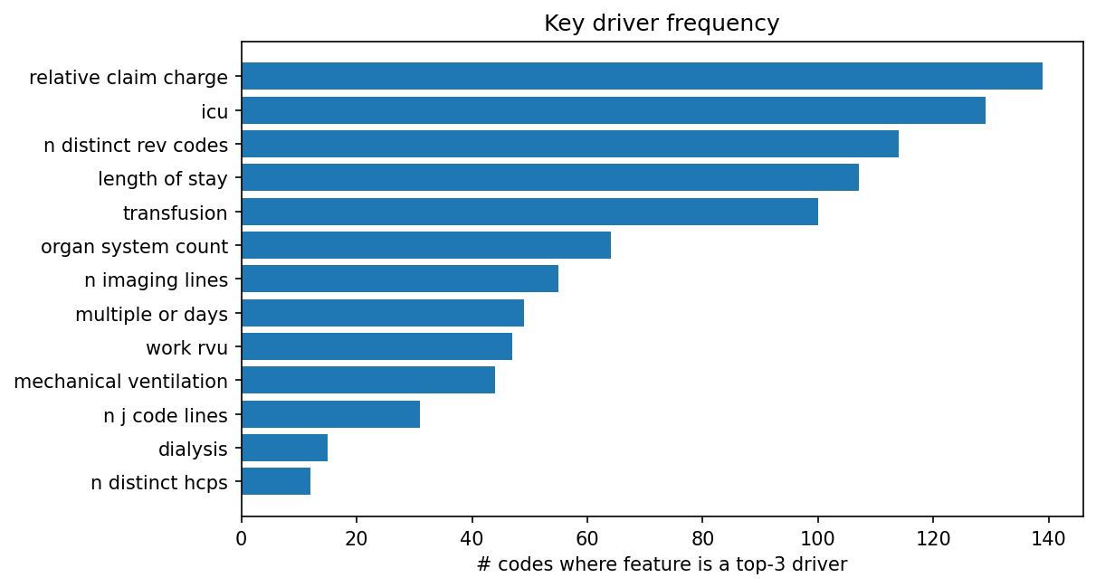Key driver frequency