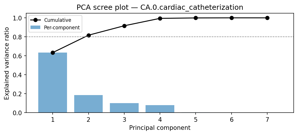 PCA scree plot