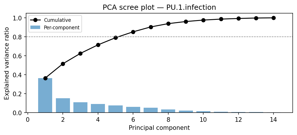 PCA scree plot