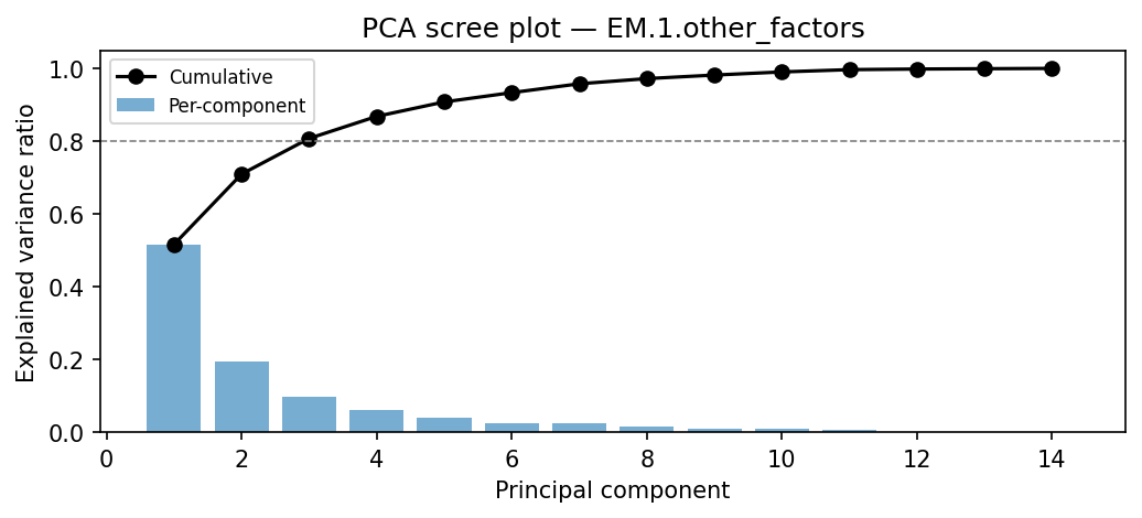 PCA scree plot