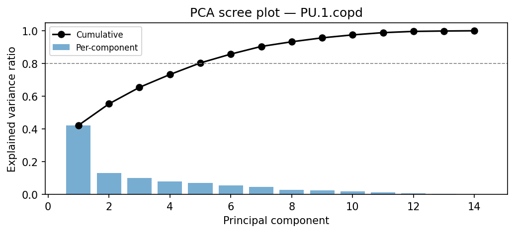 PCA scree plot