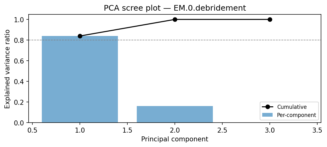 PCA scree plot