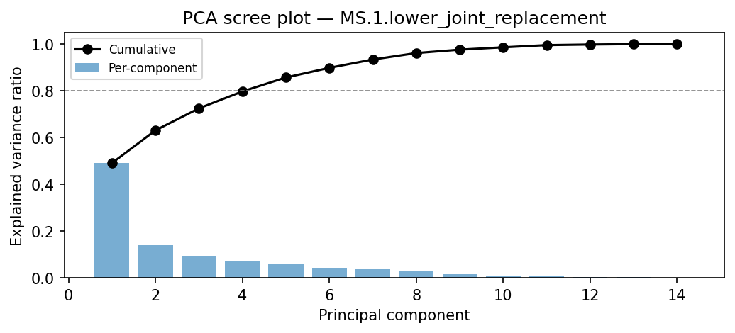 PCA scree plot