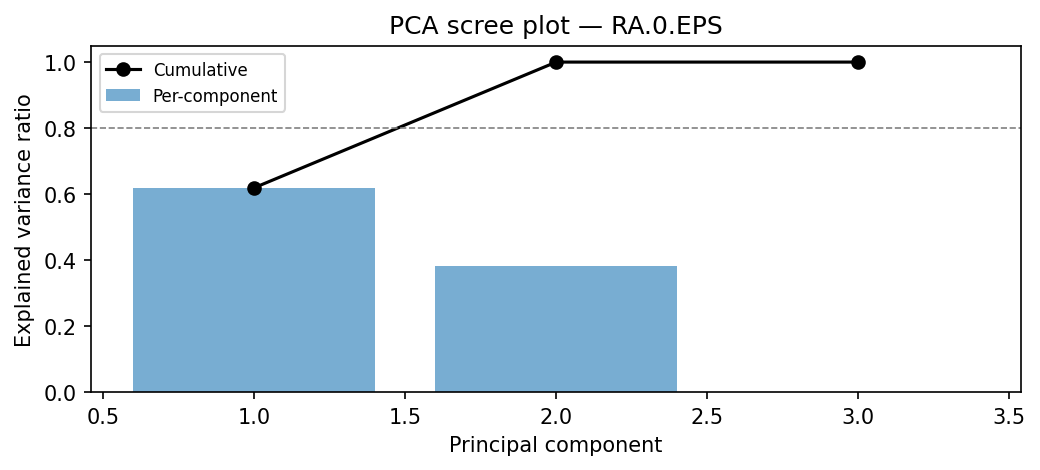 PCA scree plot