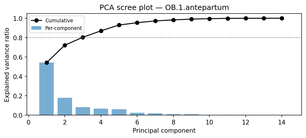 PCA scree plot
