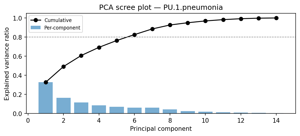 PCA scree plot