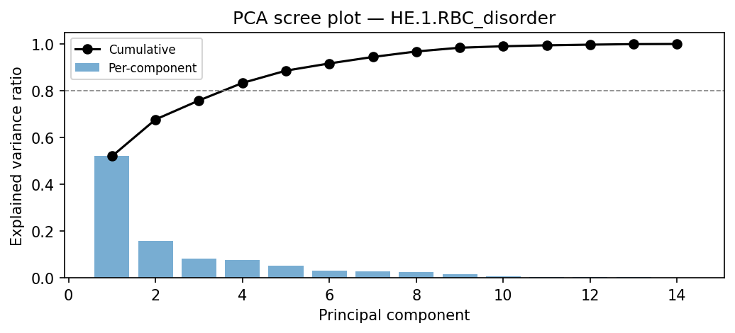 PCA scree plot