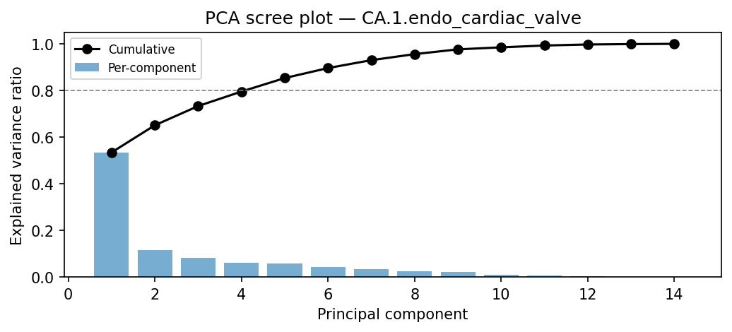 PCA scree plot