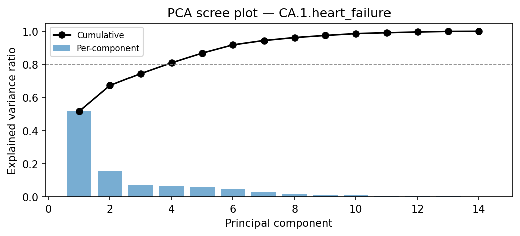 PCA scree plot