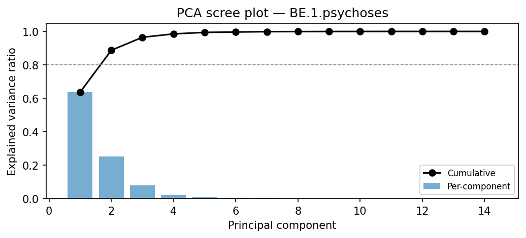 PCA scree plot