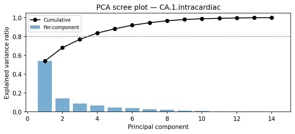 PCA scree plot