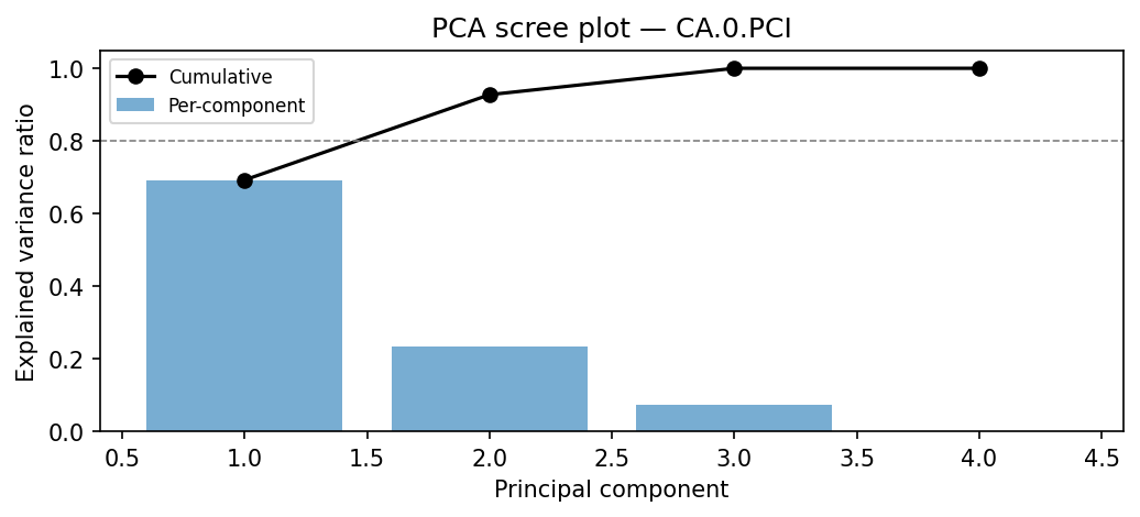 PCA scree plot