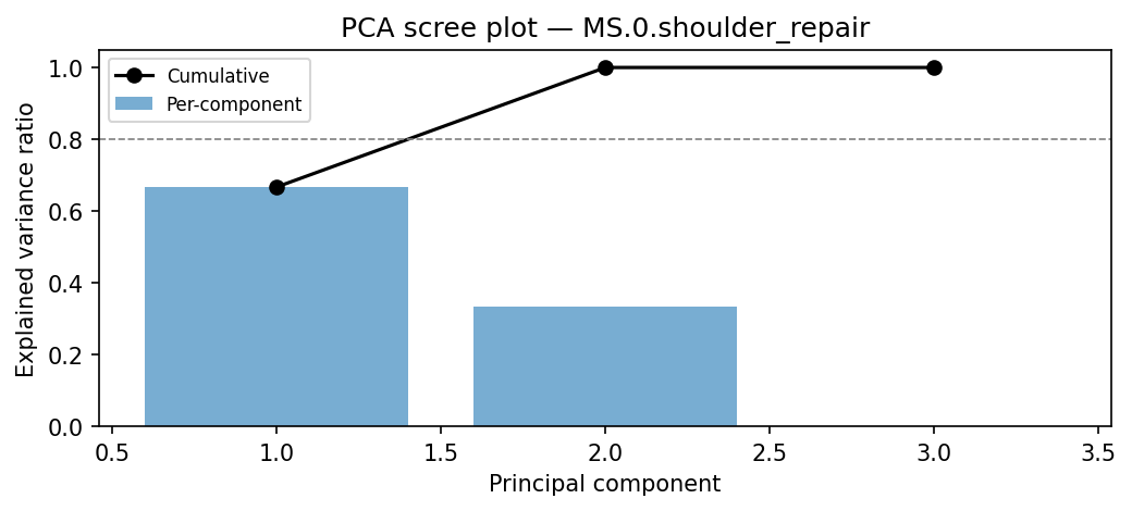 PCA scree plot