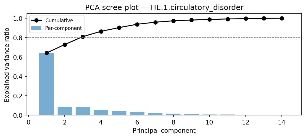 PCA scree plot