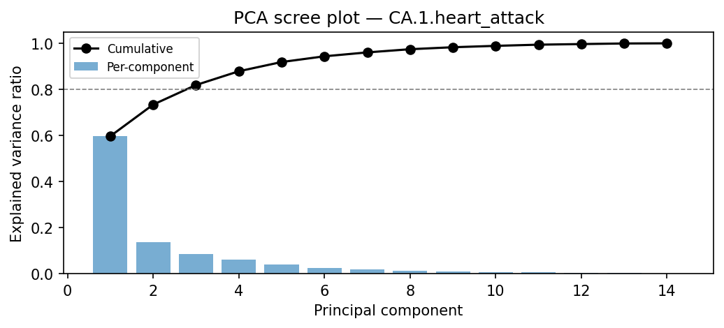 PCA scree plot