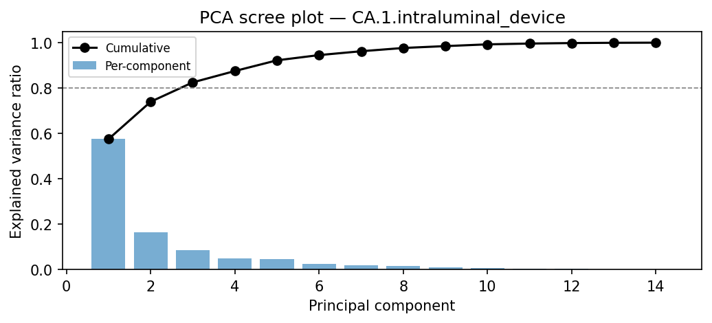PCA scree plot