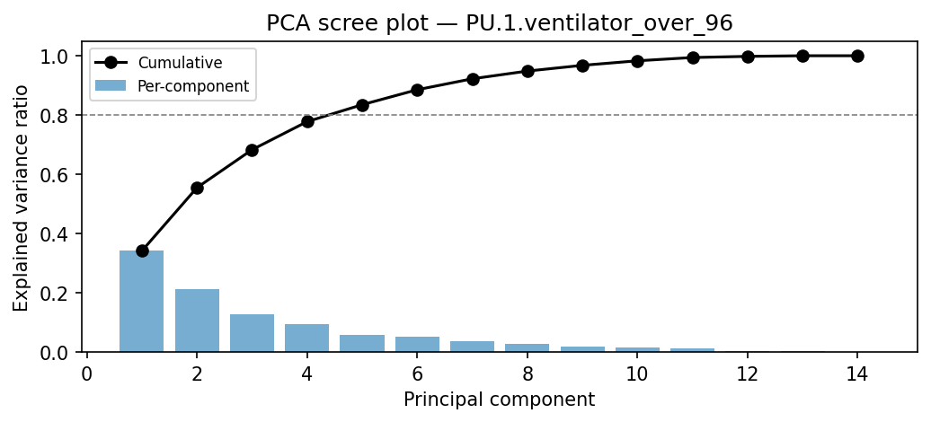 PCA scree plot
