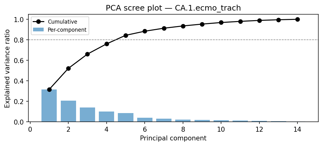 PCA scree plot