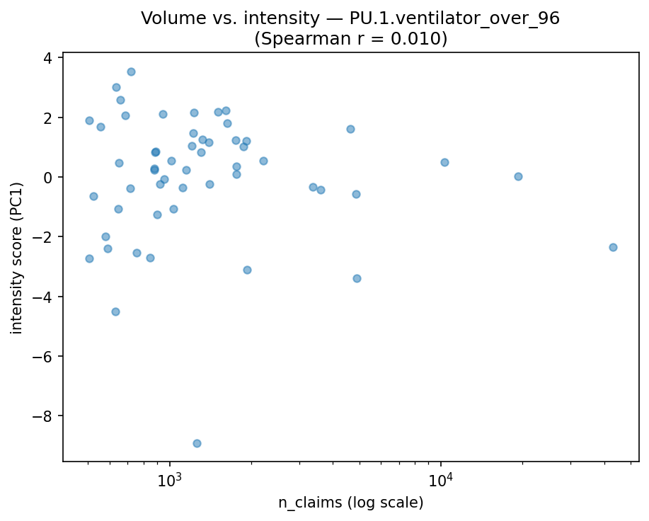 Volume vs intensity