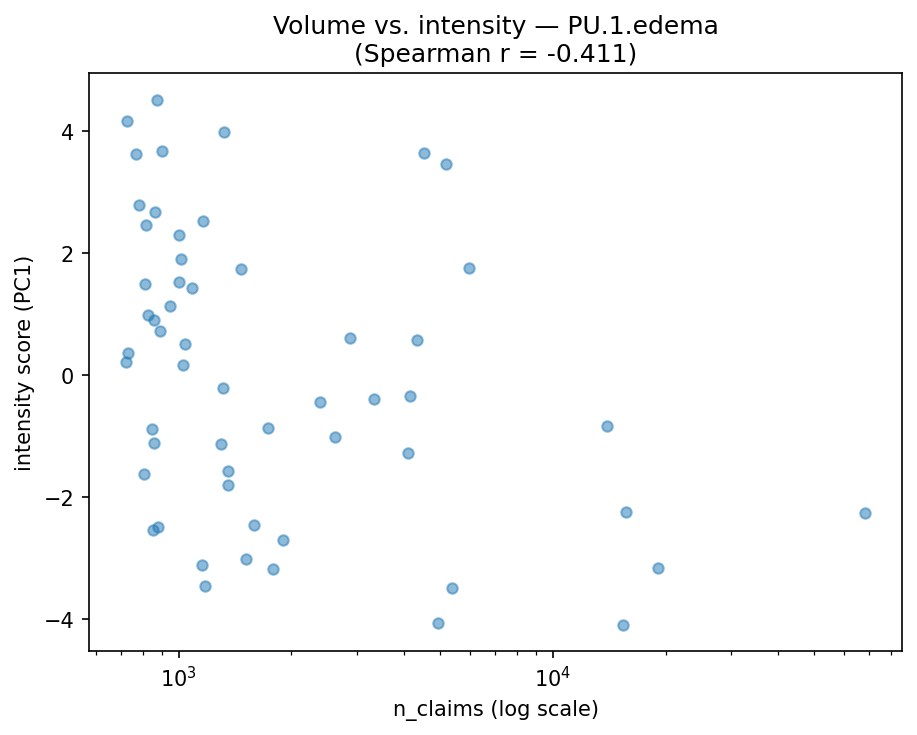 Volume vs intensity