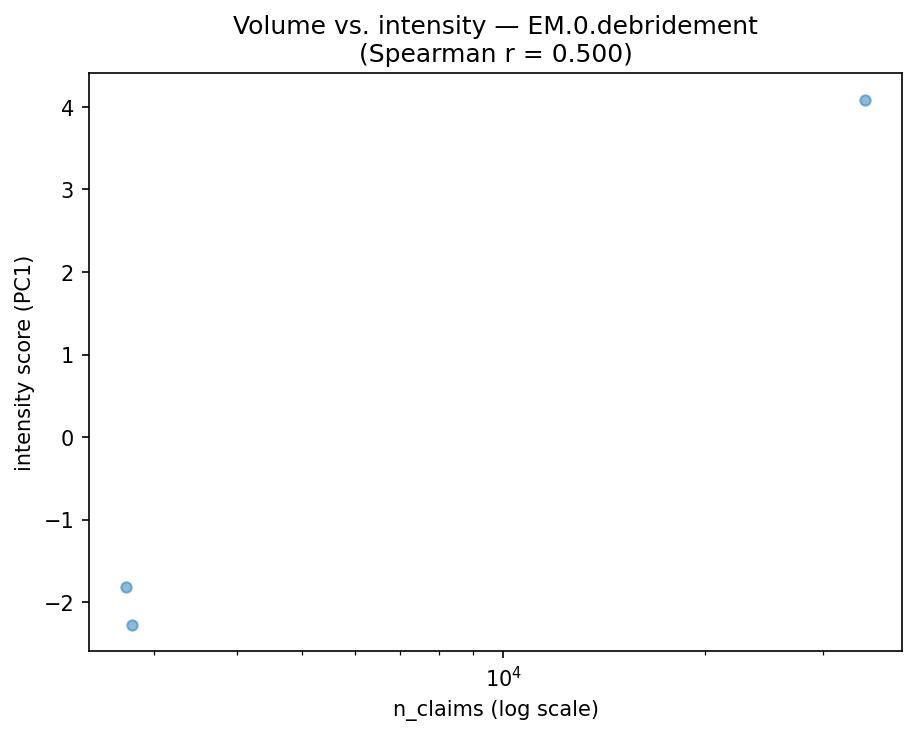 Volume vs intensity