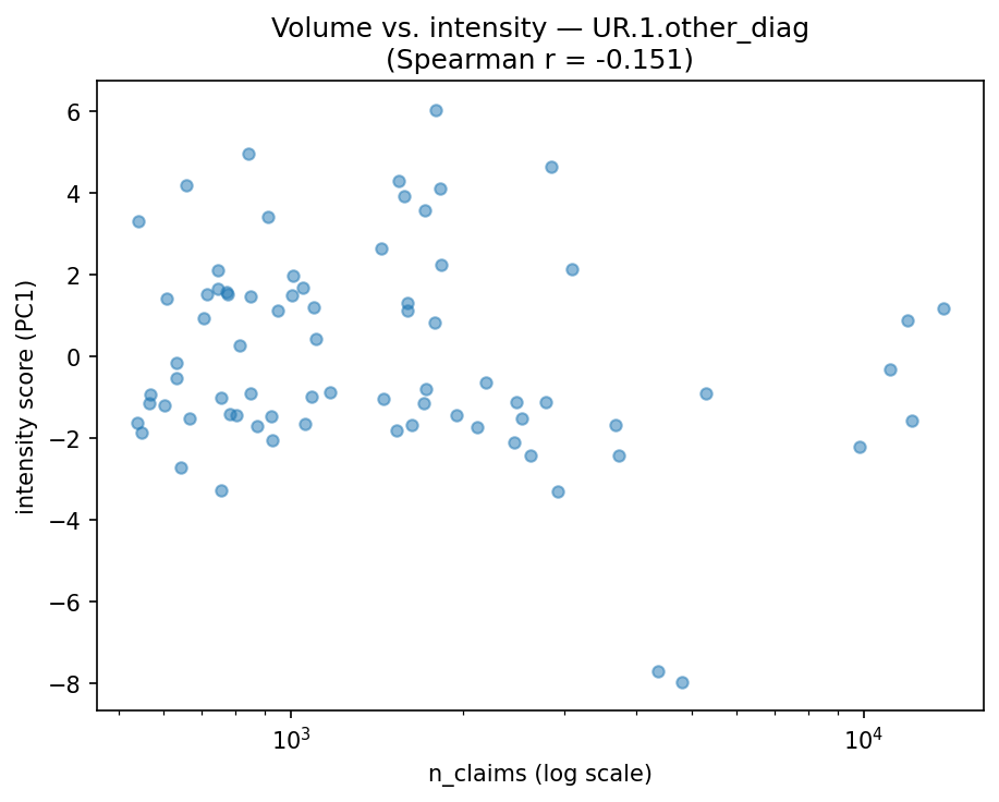 Volume vs intensity
