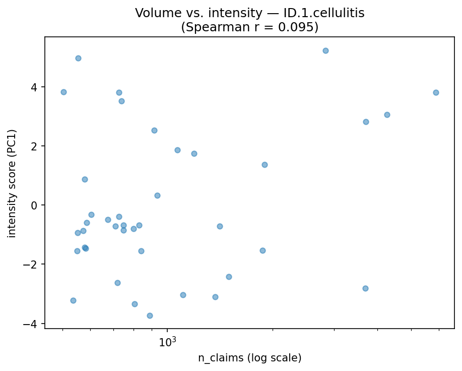 Volume vs intensity