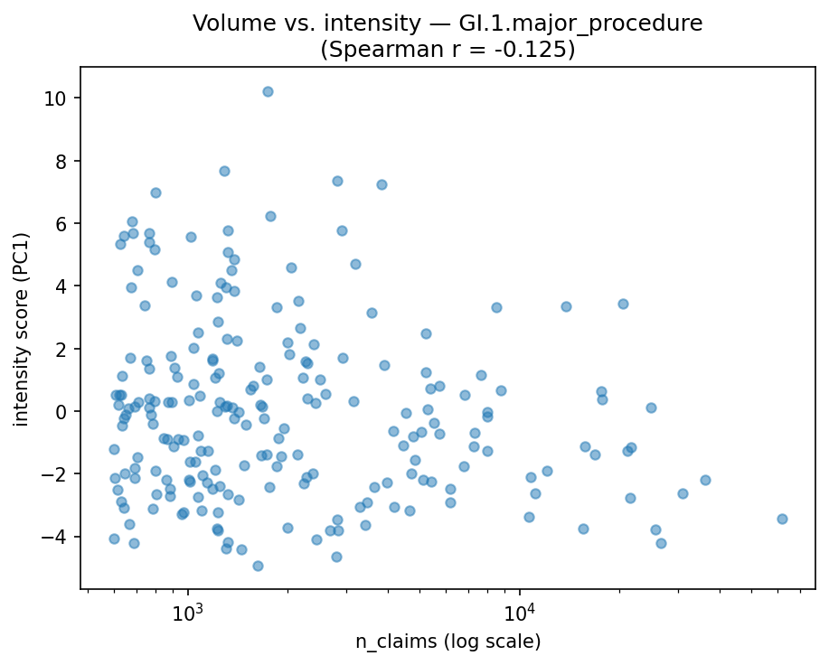Volume vs intensity