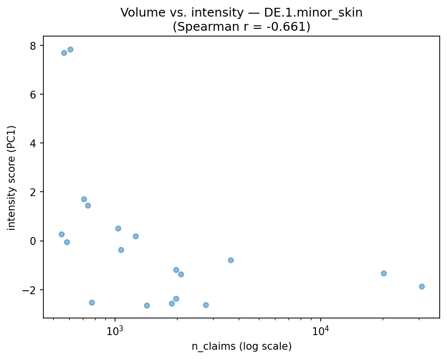 Volume vs intensity