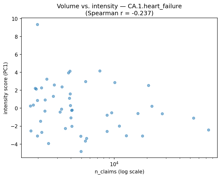 Volume vs intensity