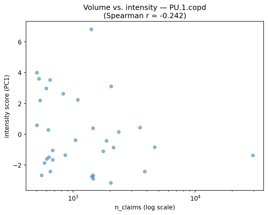 Volume vs intensity