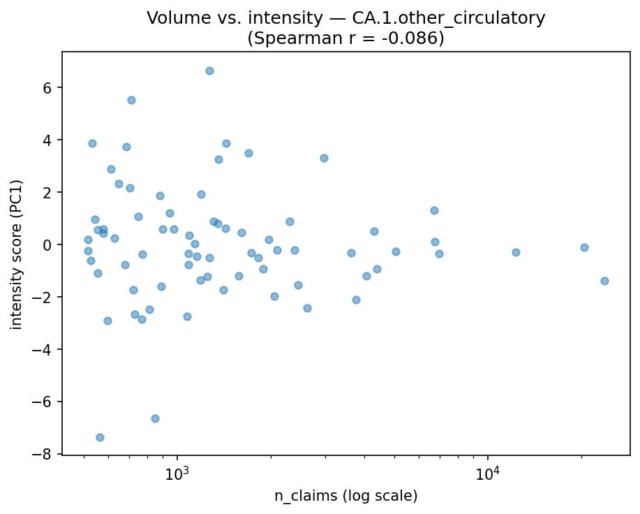 Volume vs intensity