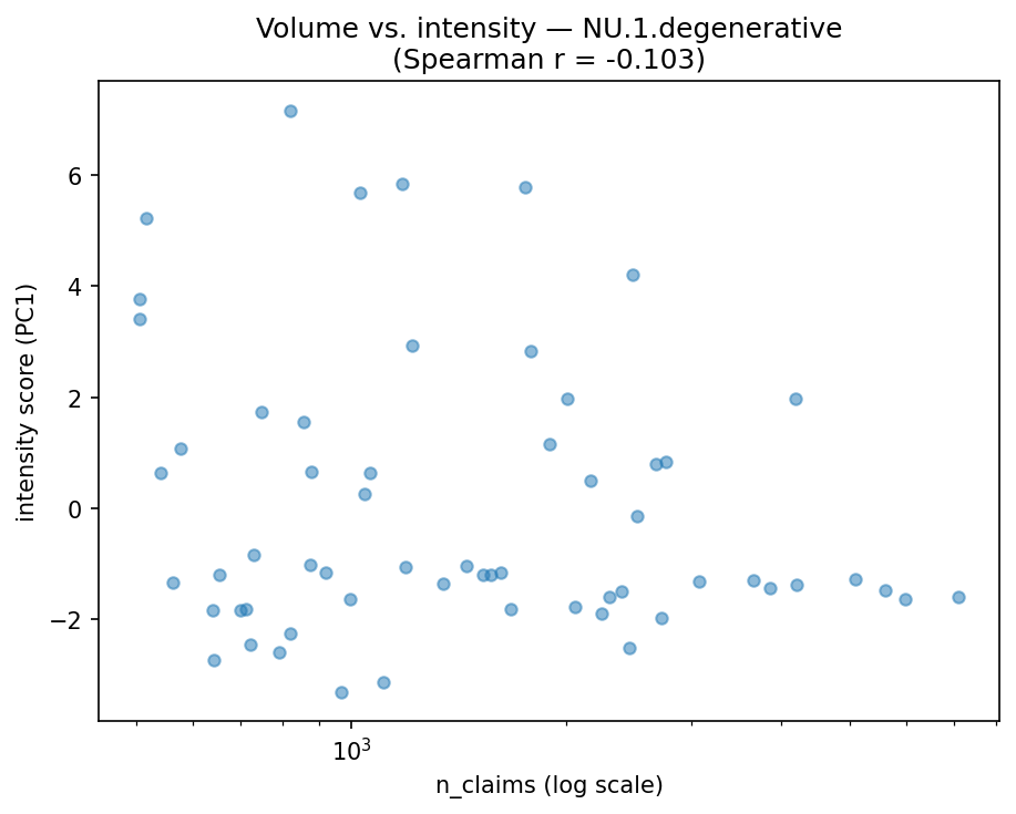 Volume vs intensity