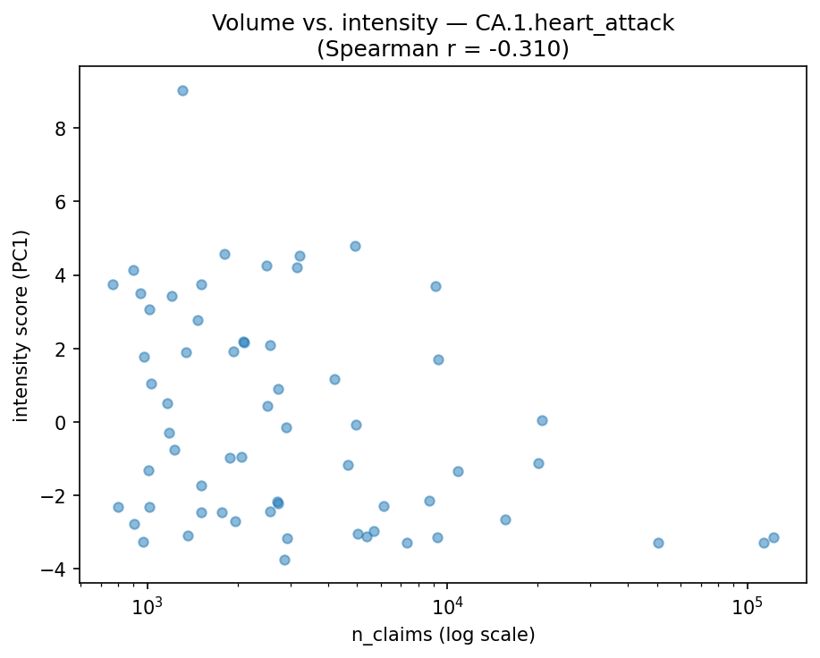 Volume vs intensity